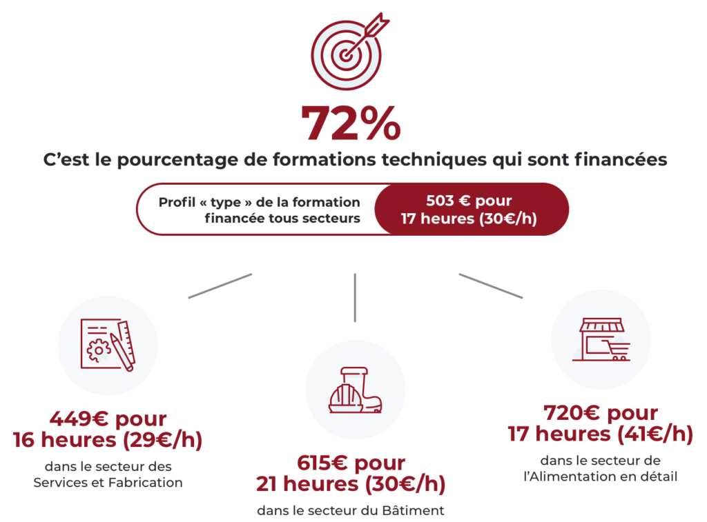Pourcentage de formations techniques financées en 2023 par FAFCEA