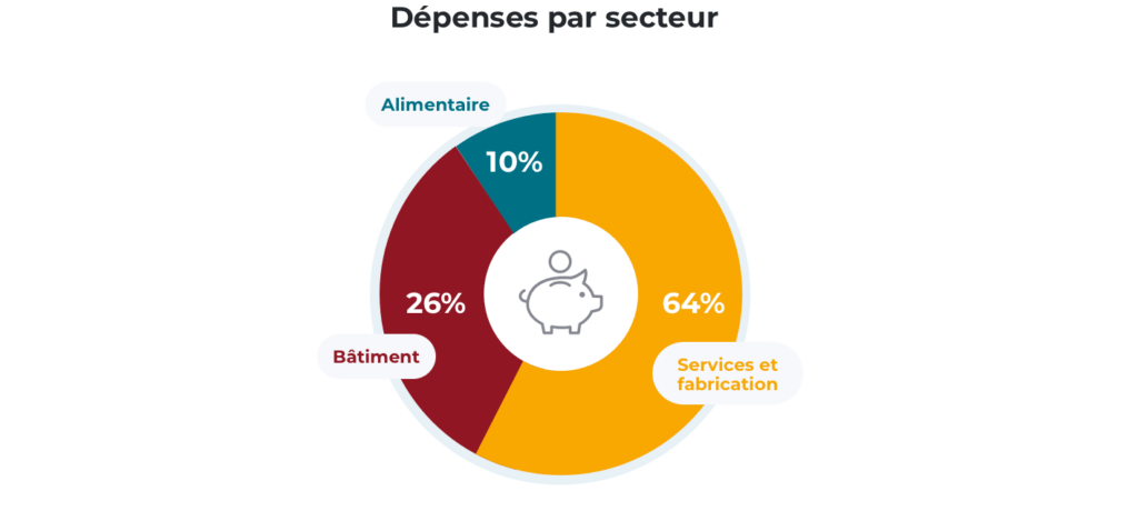 Dépenses par secteur en 2023 par FAFCEA