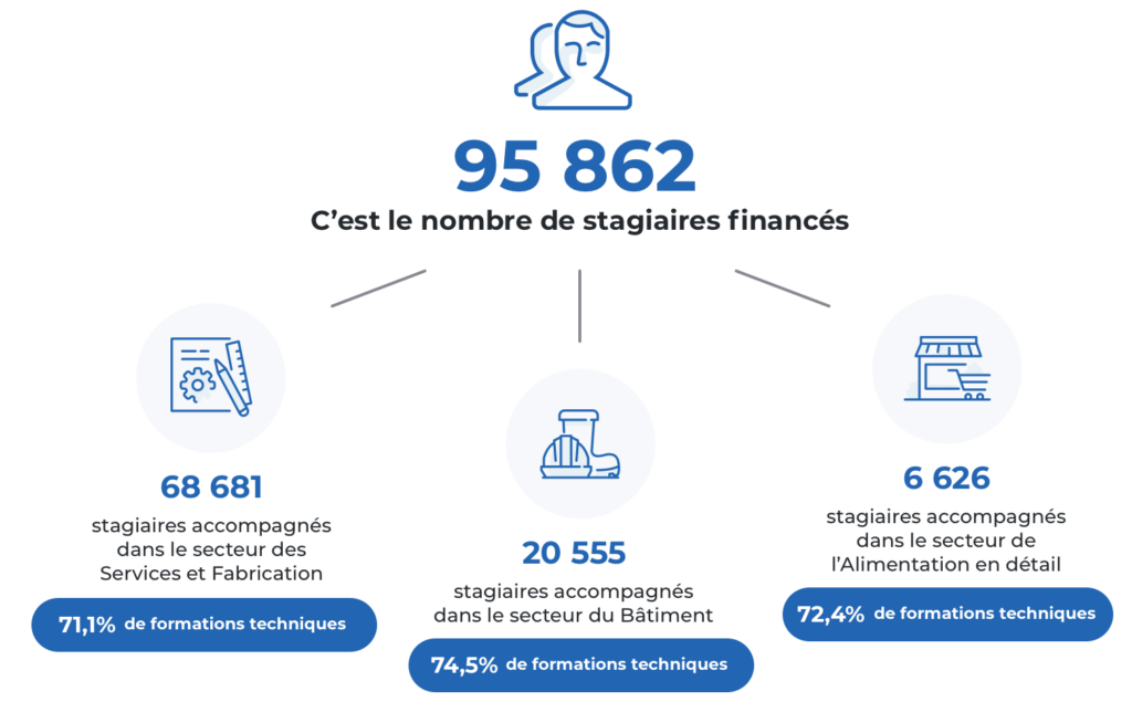 Nombre de stagiaires financés en 2023 par FAFCEA