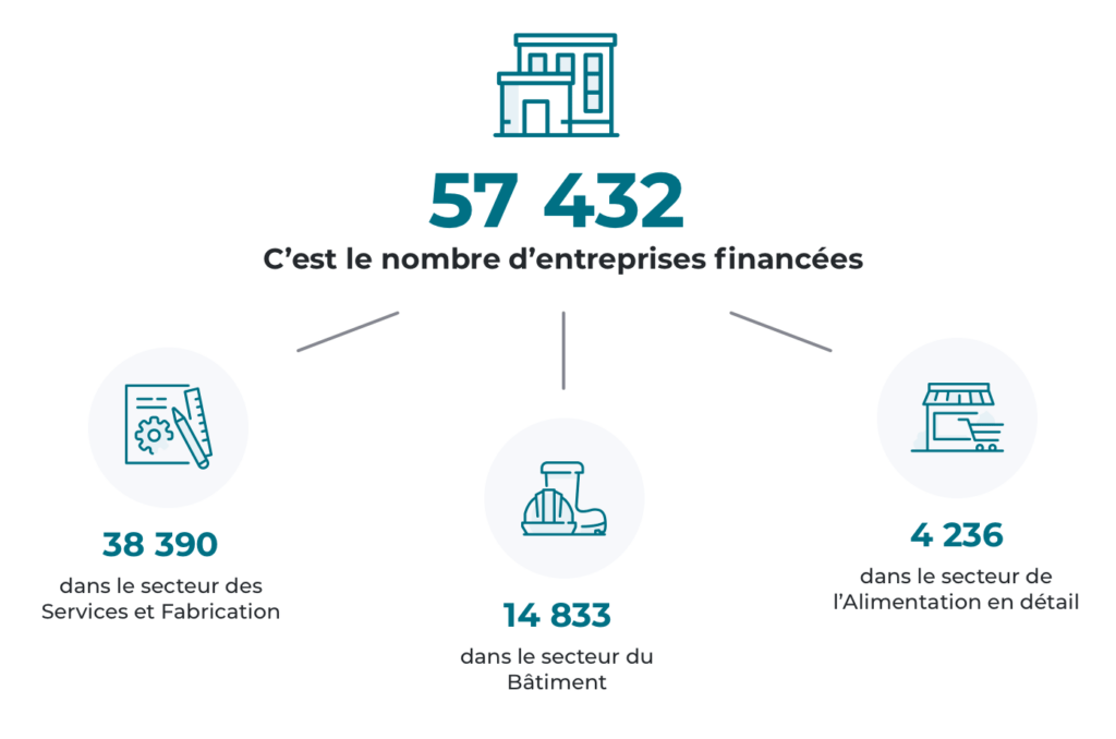 Chiffres clés nombre d'entreprises financées par FAFCEA en 2023