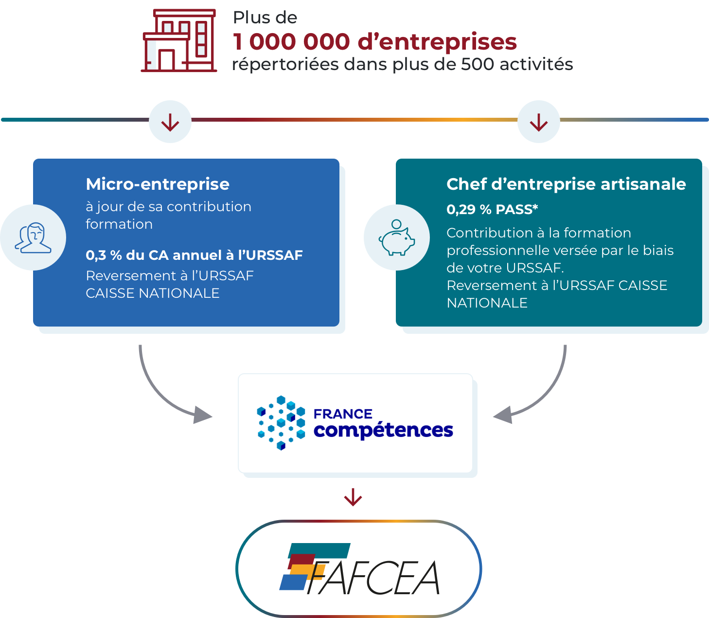 Schéma Cotisation quels sont mes droits avec le FAFCEA 