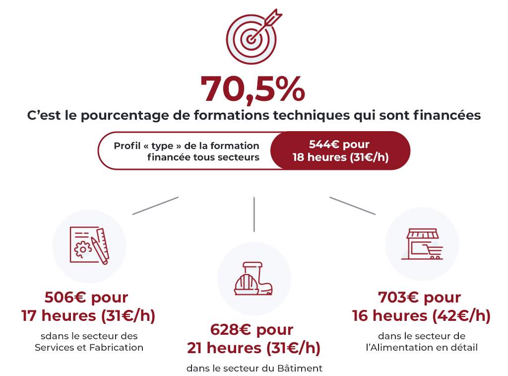 Pourcentage de formations techniques financées en 2025 par FAFCEA