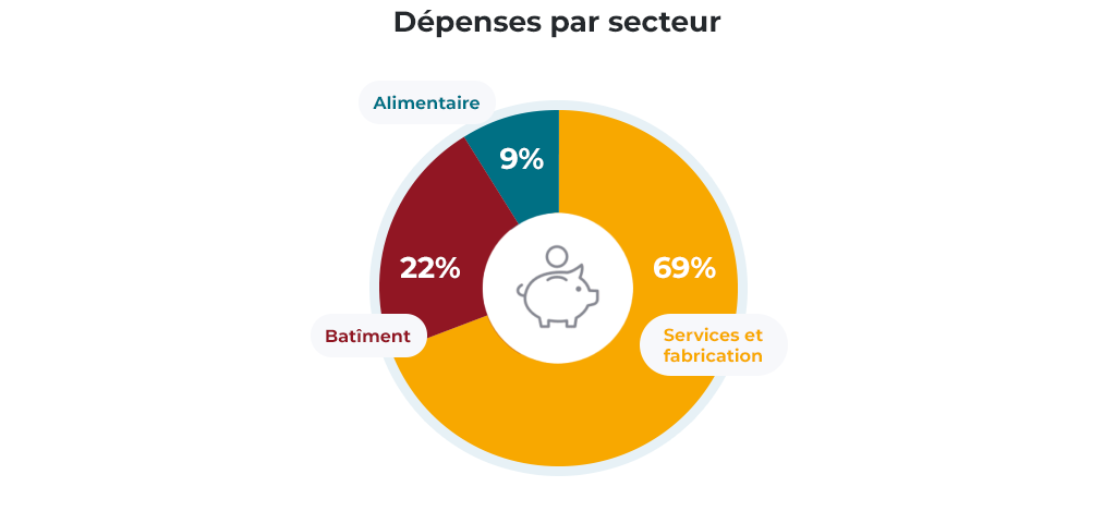 Dépenses par secteur en 2025 par FAFCEA