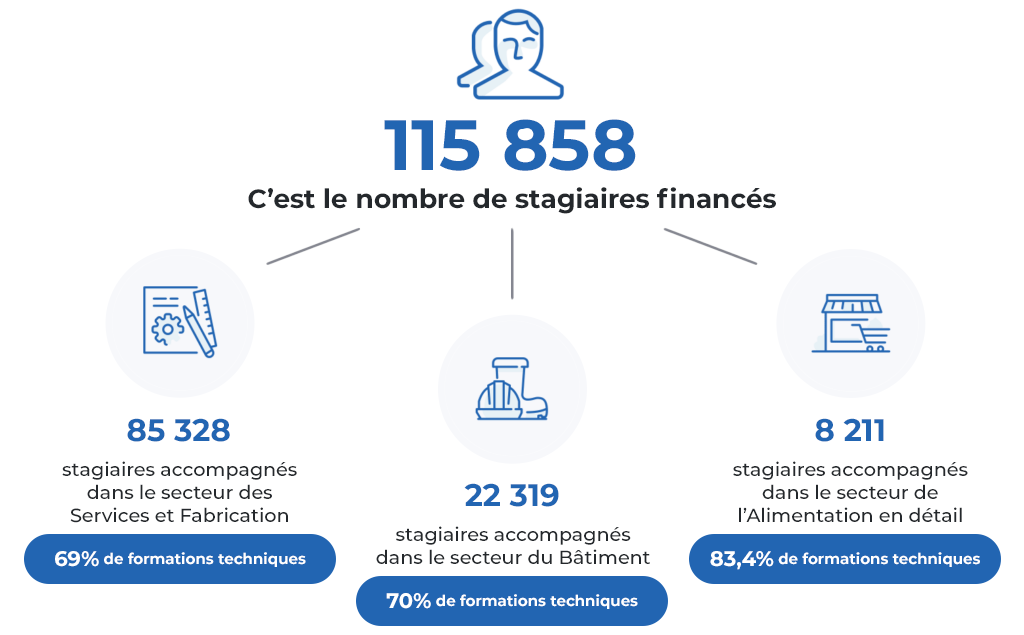 Nombre de stagiaires financés en 2025 par FAFCEA