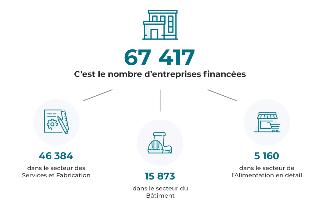 chiffres clés 2025 , entreprises financées