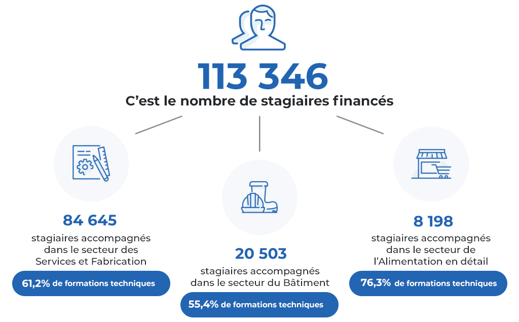 Chiffres clés FAFCEA, Nombre de stagiaires financés en 2025